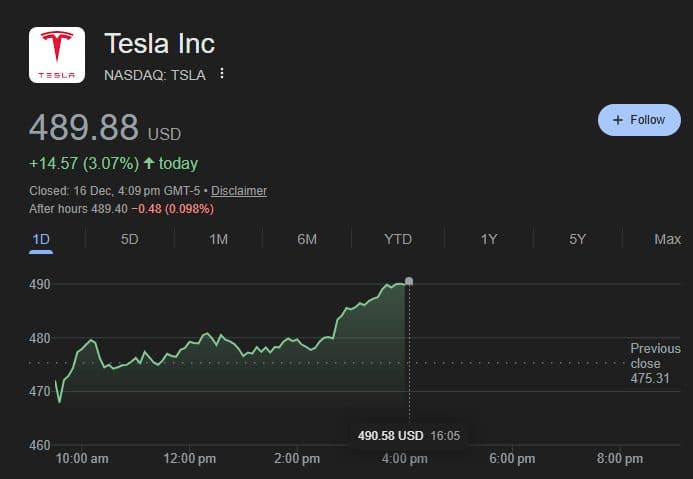 Tesla stock surges over seven percent as Elon Musk announces AI5 chip breakthrough