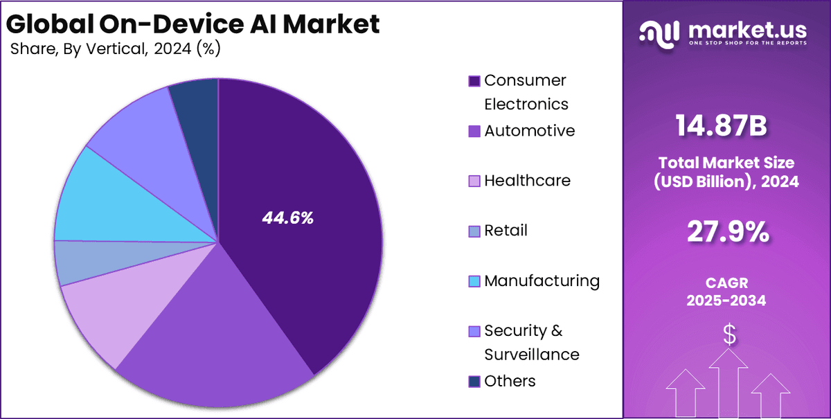 Expansion of On-Device AI Market Opportunities