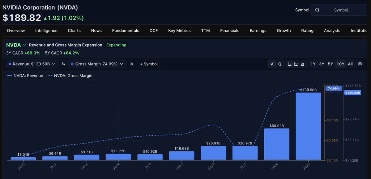 NVDA Gross Margins Surge, Signaling Shift to Software-Like Profitability