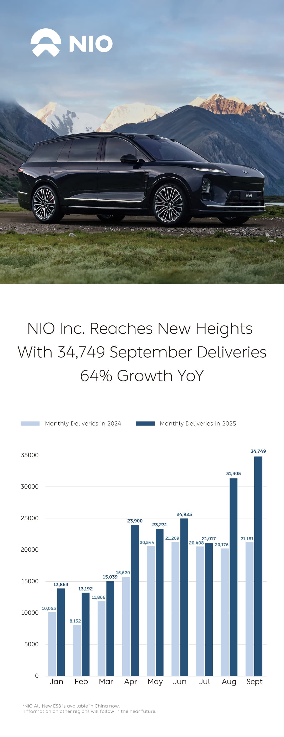 NIO Achieves Near-Doubling of January Deliveries Alongside Major AI Model Upgrade